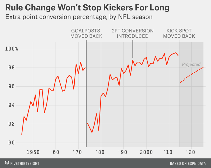 Illustration for article titled The NFL's New Extra Point Rule Is Great